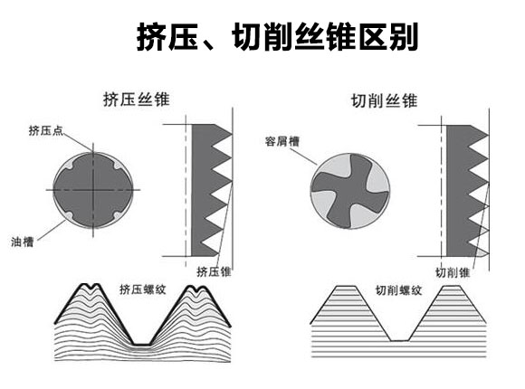 热熔钻攻机挤压、切削丝锥的区别